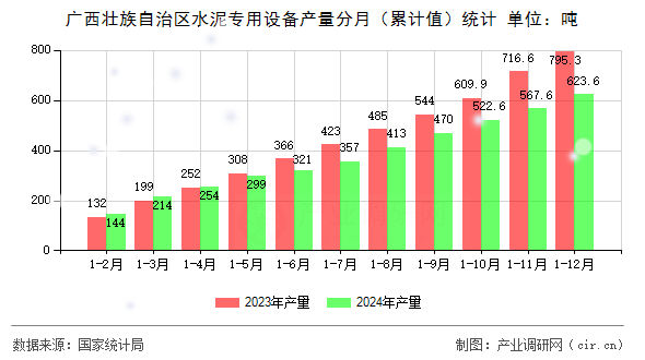 廣西壯族自治區水泥專用設備產量分月(累計值)統計 廣西壯族自治區水泥專用設備產量分月(累計值)統計