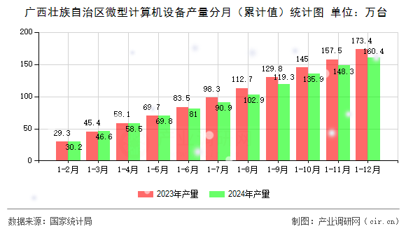 廣西壯族自治區微型計算機設備產量分月(累計值)統計圖 廣西壯族自治區微型計算機設備產量分月(累計值)統計圖