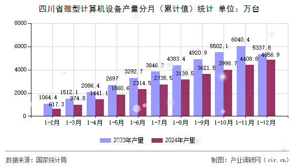 四川省微型計算機設備產量分月(累計值)統計 四川省微型計算機設備產量分月(累計值)統計