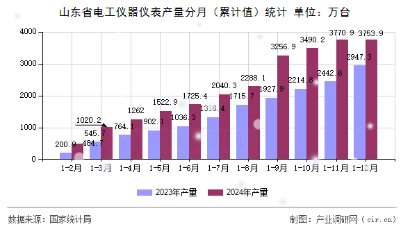 山東省電工儀器儀表產量分月(累計值)統計 山東省電工儀器儀表產量分月(累計值)統計