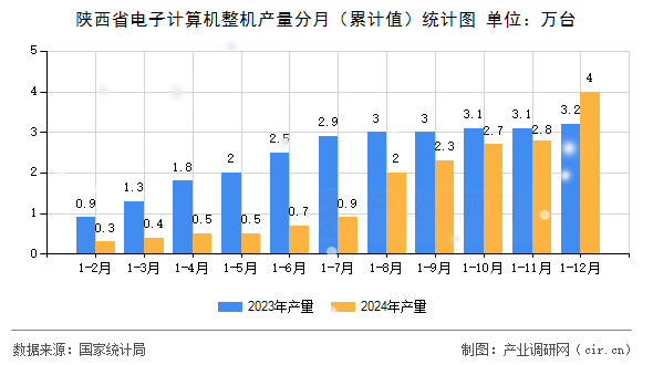 陜西省電子計算機(jī)整機(jī)產(chǎn)量分月(累計值)統(tǒng)計圖 陜西省電子計算機(jī)整機(jī)產(chǎn)量分月(累計值)統(tǒng)計圖