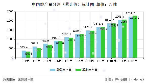 中國紗產量分月(累計值)統計圖 中國紗產量分月(累計值)統計圖