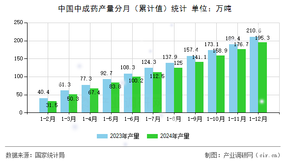 中國中成藥產量分月(累計值)統計 中國中成藥產量分月(累計值)統計