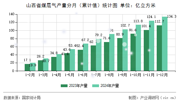 山西省煤層氣產量分月（累計值）統計圖
