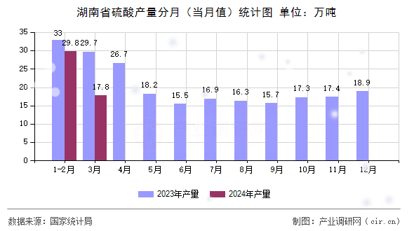 湖南省硫酸產量分月(當月值)統計圖 湖南省硫酸產量分月(當月值)統計圖