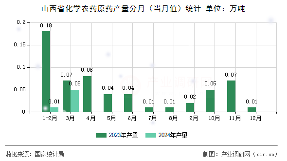 山西省化學農藥原藥產量分月(當月值)統計 山西省化學農藥原藥產量分月(當月值)統計