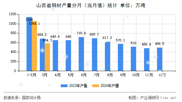 山西省鋼材產量分月(當月值)統計 山西省鋼材產量分月(當月值)統計