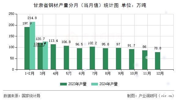 甘肅省鋼材產量分月(當月值)統計圖 甘肅省鋼材產量分月(當月值)統計圖