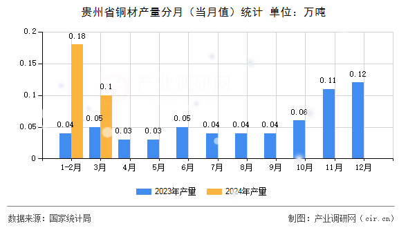 貴州省銅材產量分月(當月值)統計 貴州省銅材產量分月(當月值)統計
