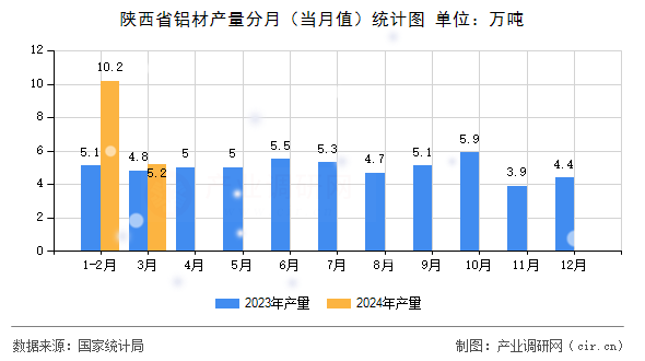 陜西省鋁材產量分月(當月值)統計圖 陜西省鋁材產量分月(當月值)統計圖
