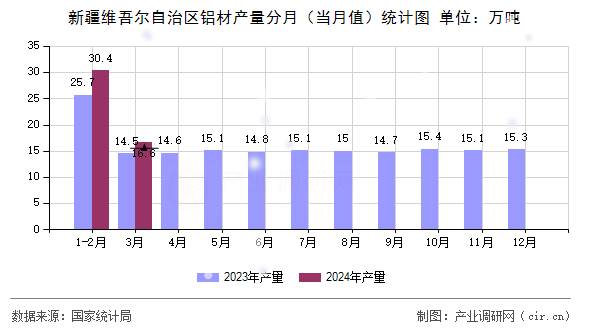 新疆維吾爾自治區鋁材產量分月(當月值)統計圖 新疆維吾爾自治區鋁材產量分月(當月值)統計圖