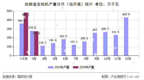 云南省發(fā)動機產(chǎn)量分月(當月值)統(tǒng)計 云南省發(fā)動機產(chǎn)量分月(當月值)統(tǒng)計