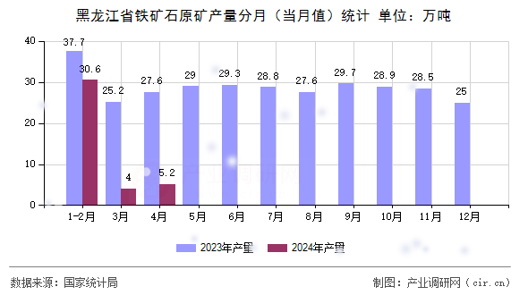 黑龍江省鐵礦石原礦產量分月(當月值)統計 黑龍江省鐵礦石原礦產量分月(當月值)統計