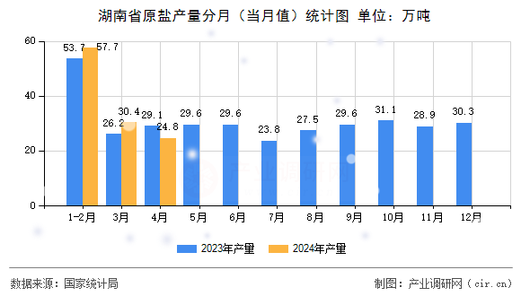 湖南省原鹽產量分月(當月值)統計圖 湖南省原鹽產量分月(當月值)統計圖