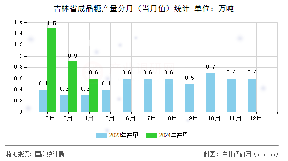 吉林省成品糖產(chǎn)量分月（當(dāng)月值）統(tǒng)計(jì)