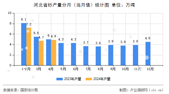 河北省紗產量分月(當月值)統計圖 河北省紗產量分月(當月值)統計圖
