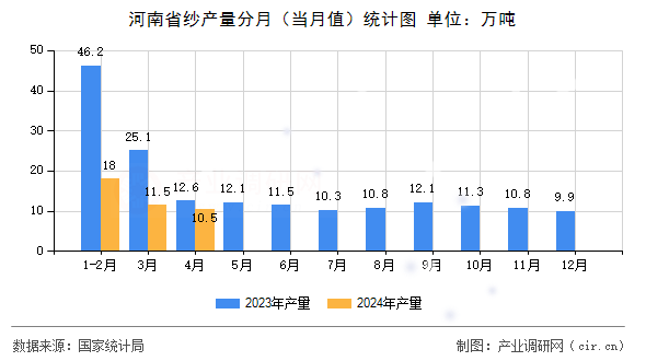河南省紗產量分月(當月值)統計圖 河南省紗產量分月(當月值)統計圖