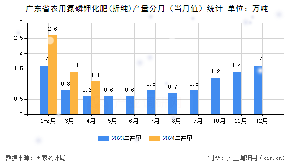 廣東省農用氮磷鉀化肥(折純)產量分月(當月值)統計 廣東省農用氮磷鉀化肥(折純)產量分月(當月值)統計