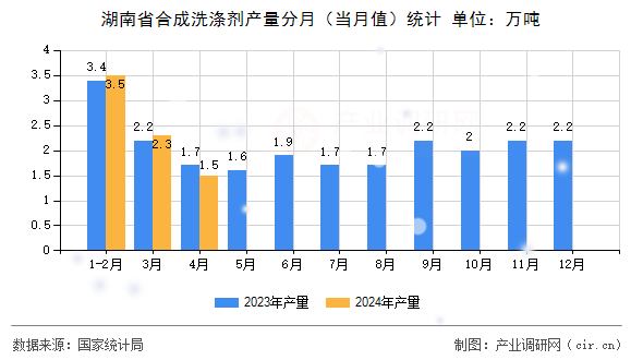 湖南省合成洗滌劑產量分月(當月值)統計 湖南省合成洗滌劑產量分月(當月值)統計