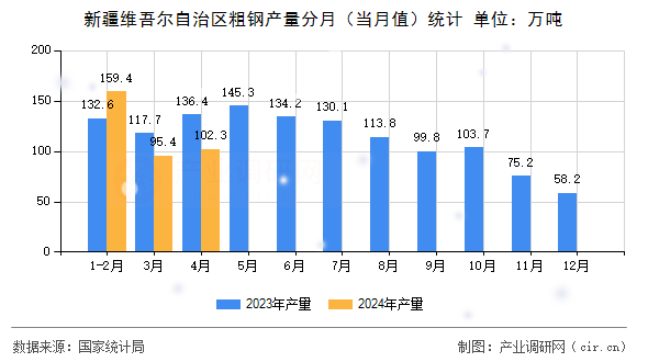 新疆維吾爾自治區粗鋼產量分月(當月值)統計 新疆維吾爾自治區粗鋼產量分月(當月值)統計