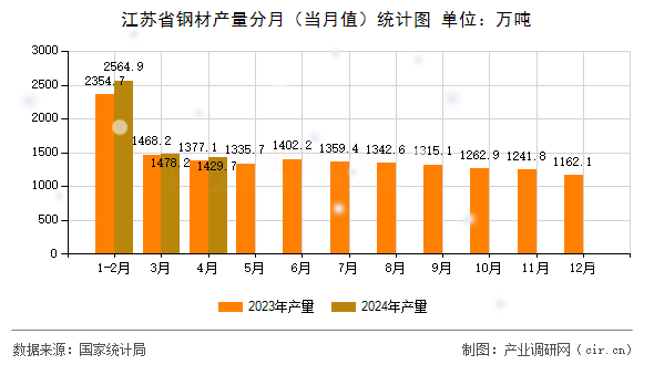 江蘇省鋼材產量分月(當月值)統計圖 江蘇省鋼材產量分月(當月值)統計圖