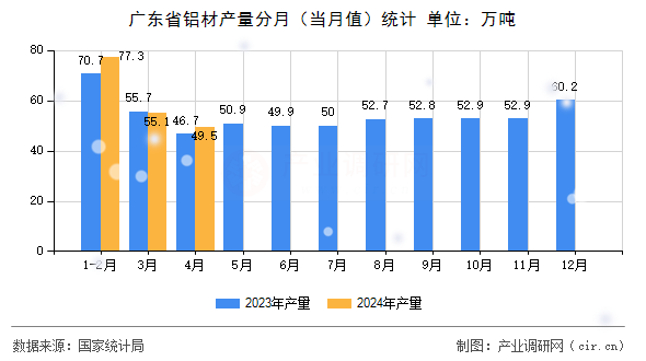 廣東省鋁材產量分月(當月值)統計 廣東省鋁材產量分月(當月值)統計
