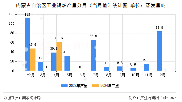 內(nèi)蒙古自治區(qū)工業(yè)鍋爐產(chǎn)量分月（當(dāng)月值）統(tǒng)計(jì)圖