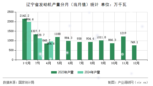 遼寧省發(fā)動機(jī)產(chǎn)量分月(當(dāng)月值)統(tǒng)計 遼寧省發(fā)動機(jī)產(chǎn)量分月(當(dāng)月值)統(tǒng)計