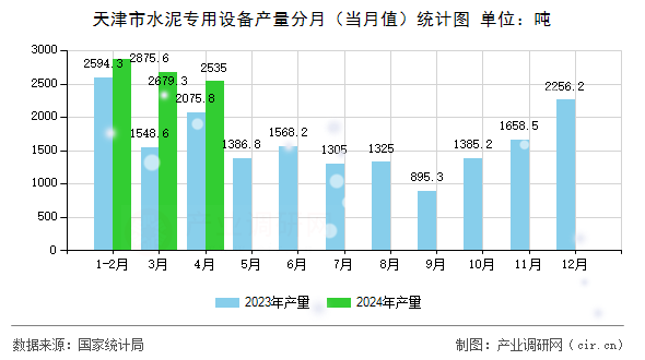 天津市水泥專用設備產量分月(當月值)統計圖 天津市水泥專用設備產量分月(當月值)統計圖