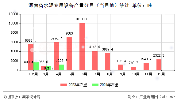 河南省水泥專用設備產量分月(當月值)統計 河南省水泥專用設備產量分月(當月值)統計
