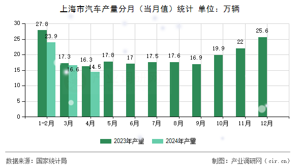 上海市汽車產量分月(當月值)統計 上海市汽車產量分月(當月值)統計