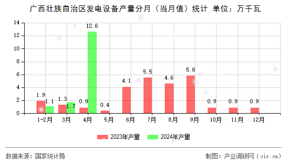 廣西壯族自治區發電設備產量分月(當月值)統計 廣西壯族自治區發電設備產量分月(當月值)統計