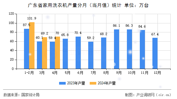 廣東省家用洗衣機(jī)產(chǎn)量分月(當(dāng)月值)統(tǒng)計(jì) 廣東省家用洗衣機(jī)產(chǎn)量分月(當(dāng)月值)統(tǒng)計(jì)