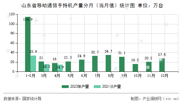 山東省移動通信手持機產量分月(當月值)統計圖 山東省移動通信手持機產量分月(當月值)統計圖