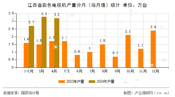 江西省彩色電視機產量分月(當月值)統計 江西省彩色電視機產量分月(當月值)統計