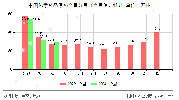 中國化學藥品原藥產量分月(當月值)統計 中國化學藥品原藥產量分月(當月值)統計