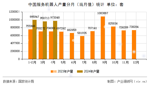 中國服務機器人產量分月(當月值)統計 中國服務機器人產量分月(當月值)統計