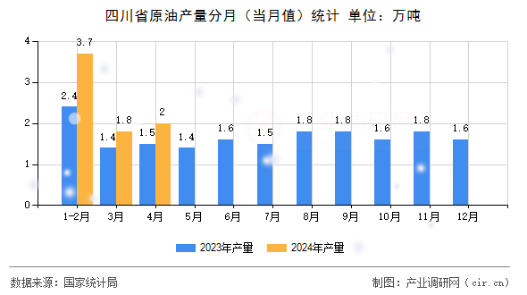 四川省原油產量分月(當月值)統計 四川省原油產量分月(當月值)統計
