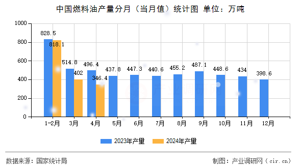 中國燃料油產量分月(當月值)統計圖 中國燃料油產量分月(當月值)統計圖