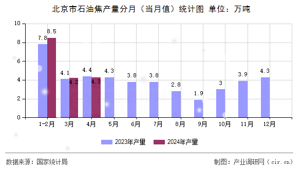 北京市石油焦產量分月(當月值)統計圖 北京市石油焦產量分月(當月值)統計圖