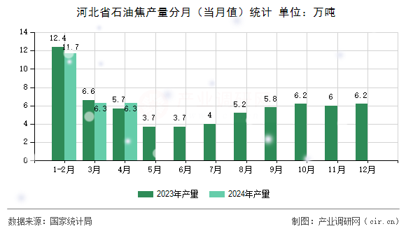 河北省石油焦產量分月(當月值)統計 河北省石油焦產量分月(當月值)統計