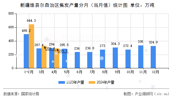 新疆維吾爾自治區焦炭產量分月(當月值)統計圖 新疆維吾爾自治區焦炭產量分月(當月值)統計圖