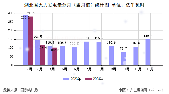 湖北省火力發電量分月(當月值)統計圖 湖北省火力發電量分月(當月值)統計圖