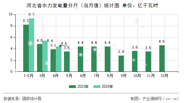 河北省水力發電量分月(當月值)統計圖 河北省水力發電量分月(當月值)統計圖