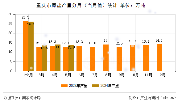 重慶市原鹽產量分月(當月值)統計 重慶市原鹽產量分月(當月值)統計