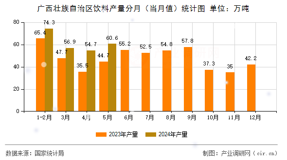 廣西壯族自治區飲料產量分月（當月值）統計圖