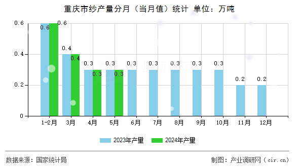 重慶市紗產量分月（當月值）統計