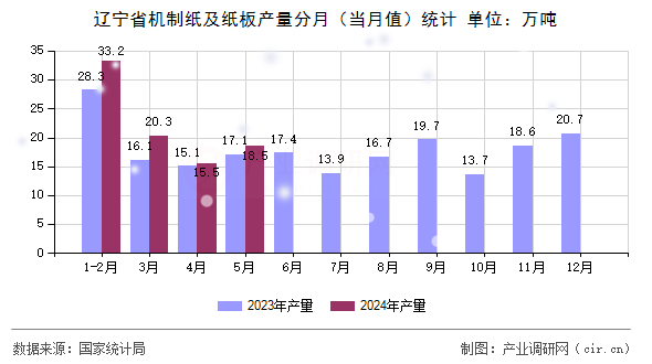 遼寧省機制紙及紙板產量分月(當月值)統計 遼寧省機制紙及紙板產量分月(當月值)統計