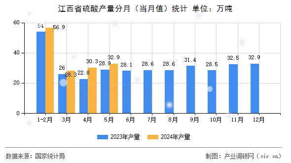江西省硫酸產量分月(當月值)統計 江西省硫酸產量分月(當月值)統計