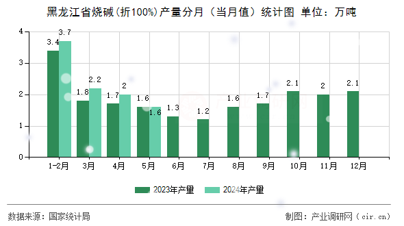 黑龍江省燒堿(折100%)產(chǎn)量分月(當(dāng)月值)統(tǒng)計圖 黑龍江省燒堿(折100%)產(chǎn)量分月(當(dāng)月值)統(tǒng)計圖
